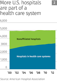 Health Care Consolidation Which Way Is Up And Why Are We