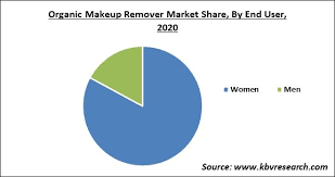 organic makeup remover market size