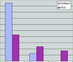 Bar Chart Showing Mean Instances Per Patient For Seizure