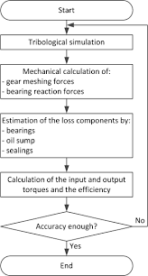 Flow Chart Of The Calculation Of The