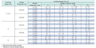 Metal Stud Gauge Conversion Chart Best Picture Of Chart
