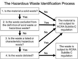 learn the basics of hazardous waste