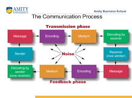 Human Communication Process