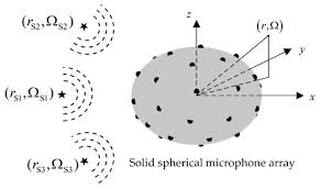 spherical microphone arrays