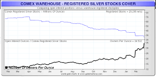 Deliverable Silver Stocks At The Comex Reach Historic Low