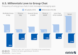 Chart U S Millennials Love To Group Chat Statista