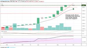 Bitcoin Weekly Chart Bitcoin And Crypto Currency News And