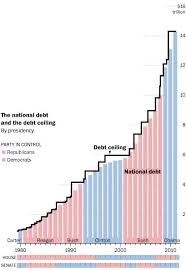Chart Of The Day Debt Ceilings A Historical Perspective