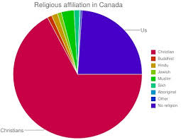 Sandwalk Religious Affiliation In Canada