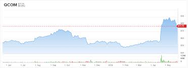 Qualcomm Stock Is A Buy Despite Huawei Saga Says Analyst