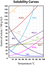 How Temperature Influences Solubility Chemistry For Non Majors