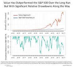 Now Is The Time For Value To Outperform Growth Articles