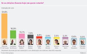Resultados das eleições presidenciais 2016. Marcelo Proximo Da Vitoria A Primeira Volta Presidenciais 2016 Publico