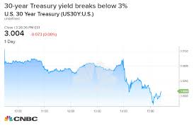 10 Year Treasury Yield Falls After Fed Decision