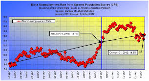 Black Unemployment Jumps 10 9 On Obama Black And Center