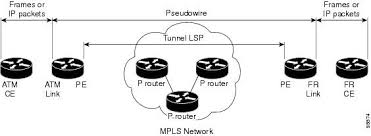 mpls layer 2 vpns configuration guide
