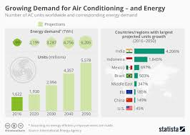 Chart Growing Demand For Air Conditioning And Energy
