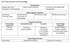 What Is Depth Of Knowledge Ascd Inservice