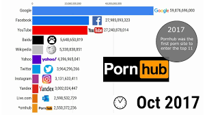 Most visited porn site