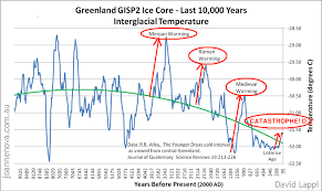 The Golbal Warming Catastrophe In Charts Economicsjunkie