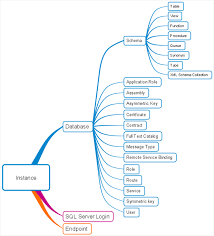 access control for sql server databases