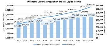 2022 greater okc outlook predicts a