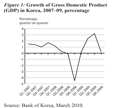 how south korea revived the economy