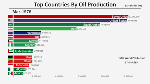 Top 15 Countries By Oil Production 1965 2018
