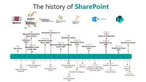 why sharepoint framework spfx is best