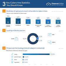 51 Important Cybercrime Statistics 2019 2020 Data