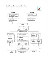 Real Estate Investment Process Flow Chart Www