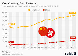 Chart One Country Two Systems Statista