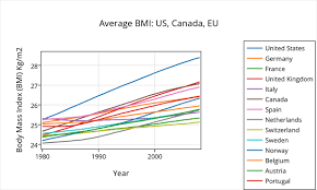 Data Viz Sugar Consumption Bmi In Us Canada Eu