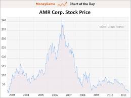 Chart Of The Day American Airlines Has Taken A Big Round