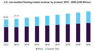 non resilient flooring market share