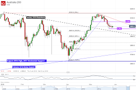 Asx 200 Technical Analysis Closer To A Lasting Reversal