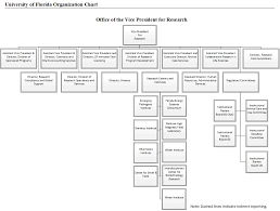 Uf Org Charts Institutional Planning And Research