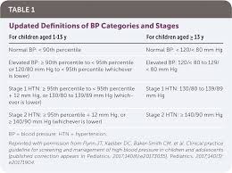 High Blood Pressure In Children And Adolescents American