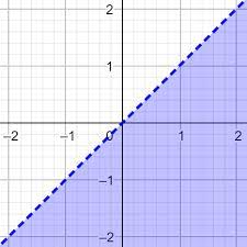 Linear Inequalities Algebra