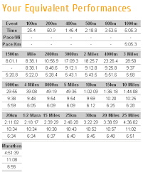 19 Described Runners Pace Chart