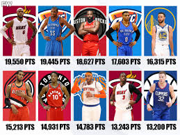 nba players who scored the most points