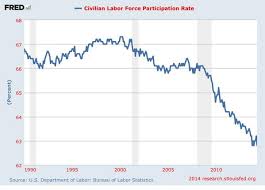 Civilian Labor Force Participation Rate Chart 2014 Research