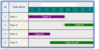 Initial Gantt Chart Of The Example Project Schedule The
