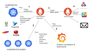 Kubernetes Monitoring With Prometheus The Ultimate Guide