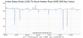 United States Dollar Usd To Saudi Arabian Riyal Sar