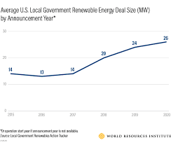 Cities Bought More Renewable Energy