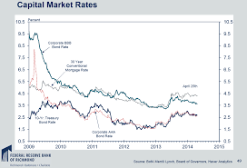 Interest Rate Spread Chart Of The Week Begin To Invest