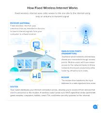 find fixed wireless internet providers
