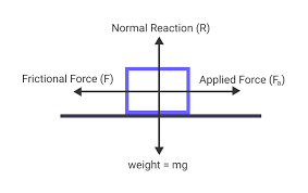 coefficient of friction sciencetopia