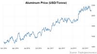 Aluminum Market Price Chart Alumina Price